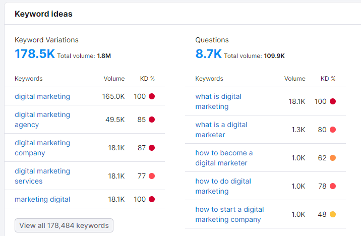 Semrush Keyword Overview ideas for digital marketing