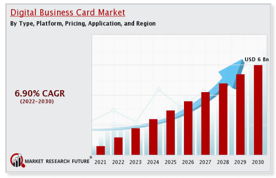 The global digital business card market is expected to grow at a CAGR of 6.90% and hit $6 billion between 2022 and 2030