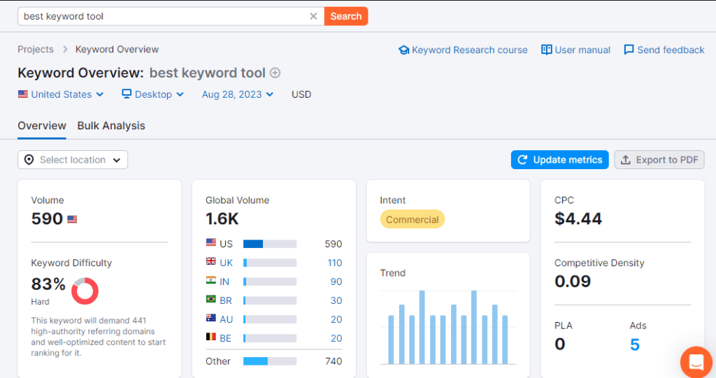 Semrush Keyword Overview Tool - Results
