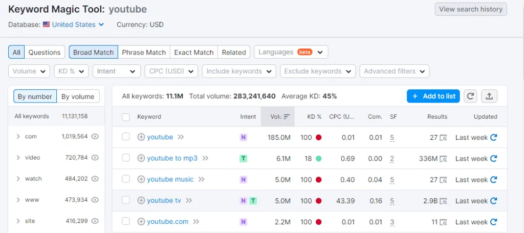 أداة Semrush السحرية للكلمات الرئيسية - يوتيوب